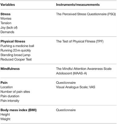 Physical Fitness Levels Do Not Affect Stress Levels in a Sample of Norwegian Adolescents